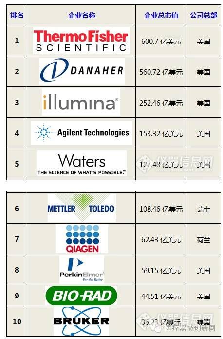 全球仪器公司市值TOP10最新排行榜：霸主易位