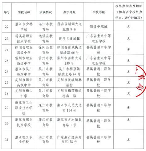 2021湛江市中等职业教育拟招生学校名单一览表_广东招生网