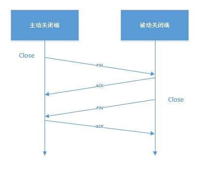 TCP连接的建立与关闭_xinbasi的博客-CSDN博客
