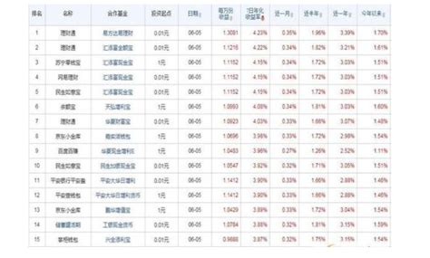 5月银行理财收益排名 34家银行平均收益率超过5%_中国电子银行网