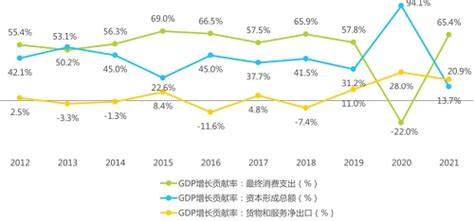 2012-2021年三大需求对GDP增长的贡献率变化_数据资讯 - 旗讯网