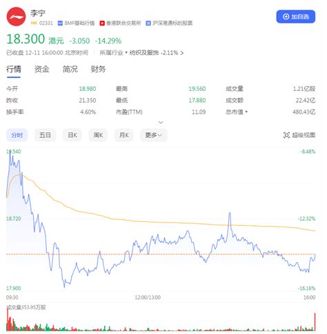 22亿港元香港买楼，李宁股价跌超14％：坚持高端化转型，发力海外市场-蓝鲸财经