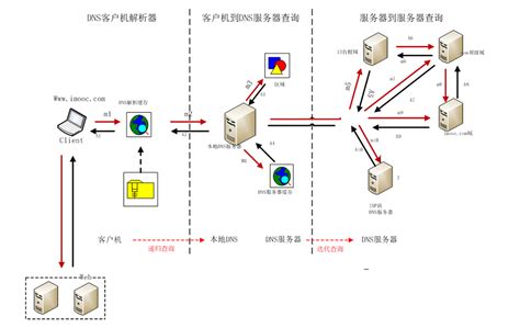图解域名 DNS 解析过程 - 无忧技术网