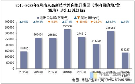 2022年8月南京高新技术外向型开发区（境内目的地/货源地）进出口总额及进出口差额统计分析_贸易数据频道-华经情报网