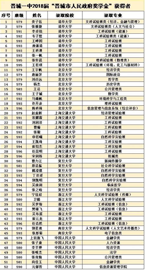 【资料】2018年晋城一中高考升学情况（含清北名单）_安淯静的午后_新浪博客