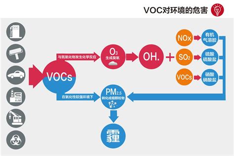 如何提高并完善UV光解处理VOCs的技术 | 专注臭氧、恶臭及VOCs常温催化净化技术